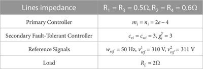 Wavelet analysis and consensus algorithm-based fault-tolerant control for smart grids